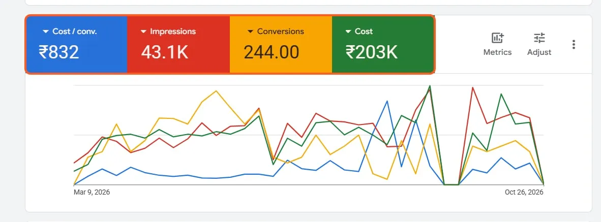 Google Ads dashboard, 9 Mar – 26 Oct 2026