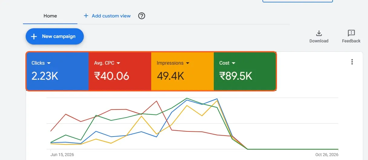 Google Ads dashboard — Confidential client account, 15 Jun – 26 Oct 2026. Campaign names blurred; totals outlined.